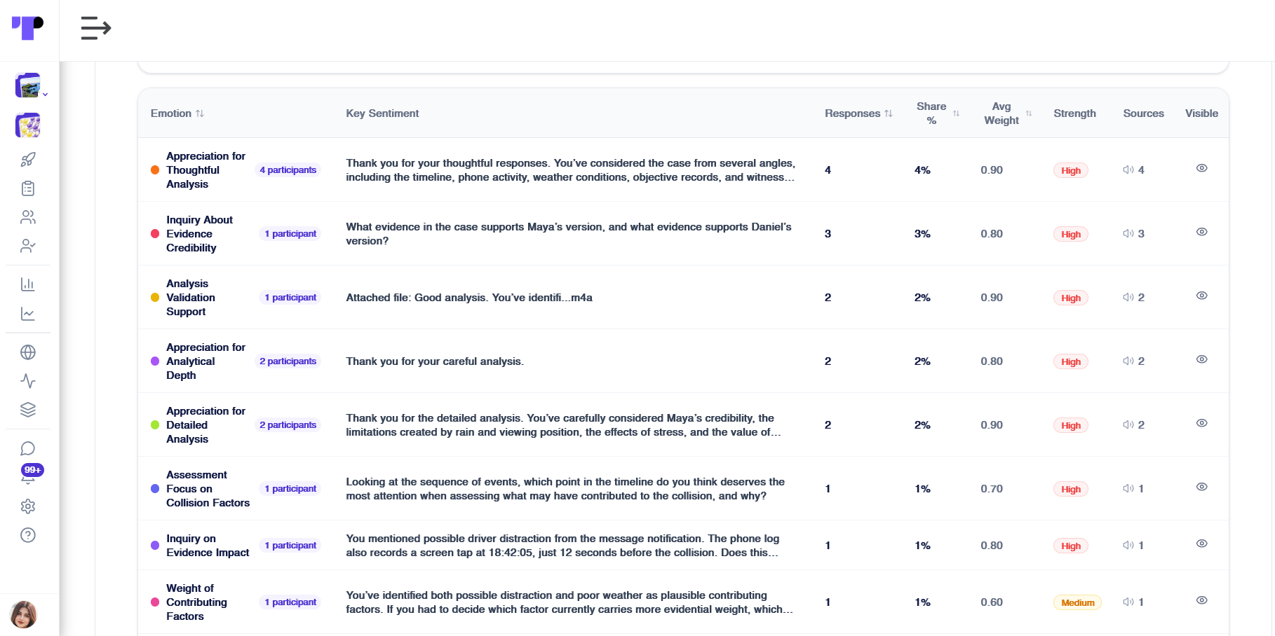 Sentiment table linking each emotion in participant conversations to key statements, share and strength