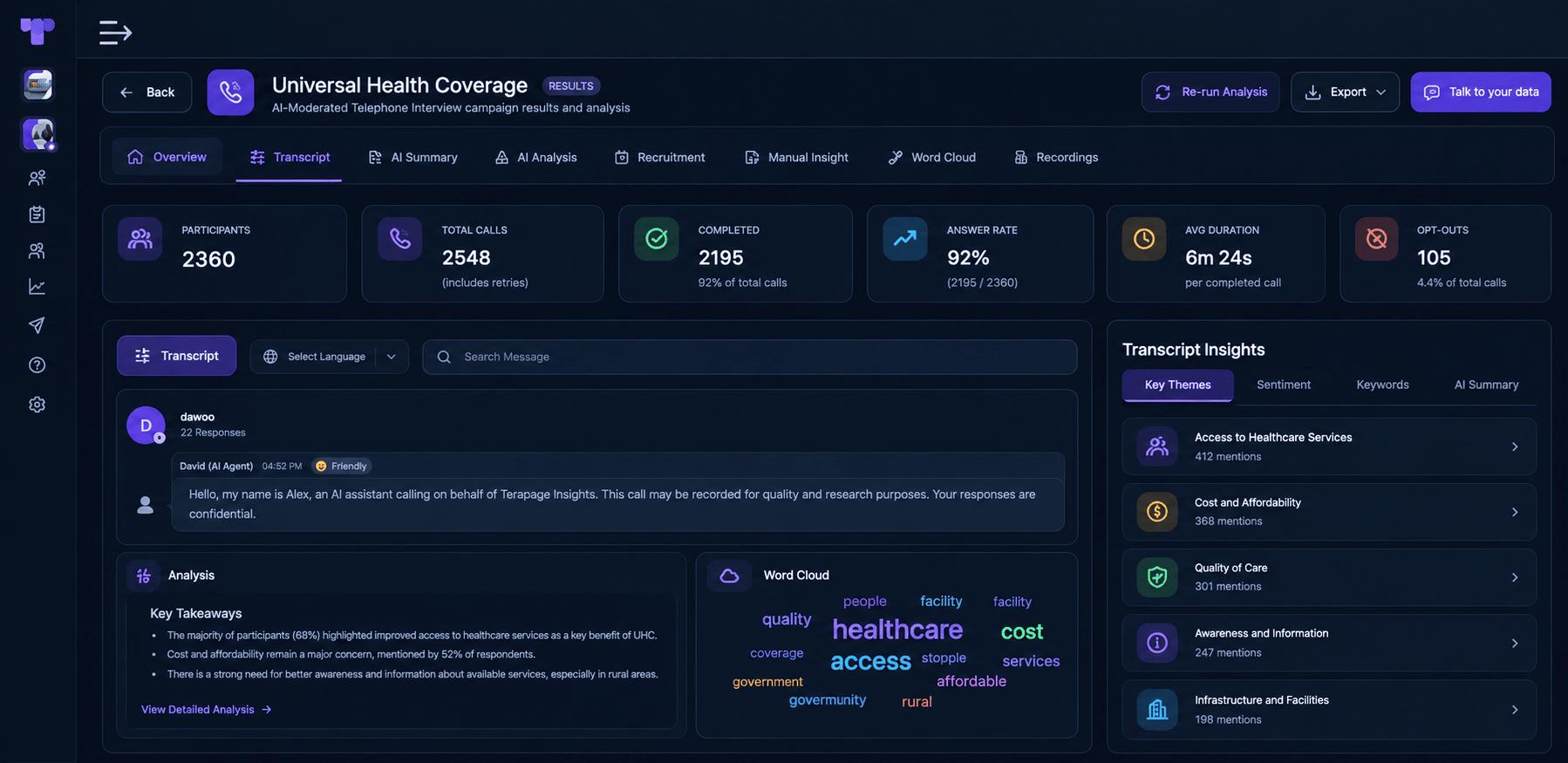 AI-moderated telephone interview results dashboard with total calls, completions, answer rate, transcript, key takeaways and word cloud