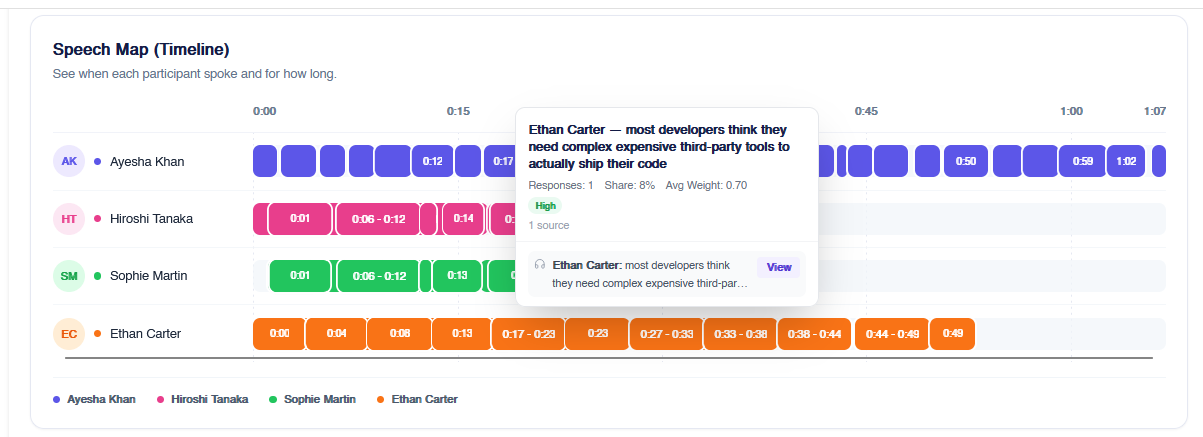 Speech mapping of AI-moderated telephone interviews showing speech patterns, response trends, and sentiment