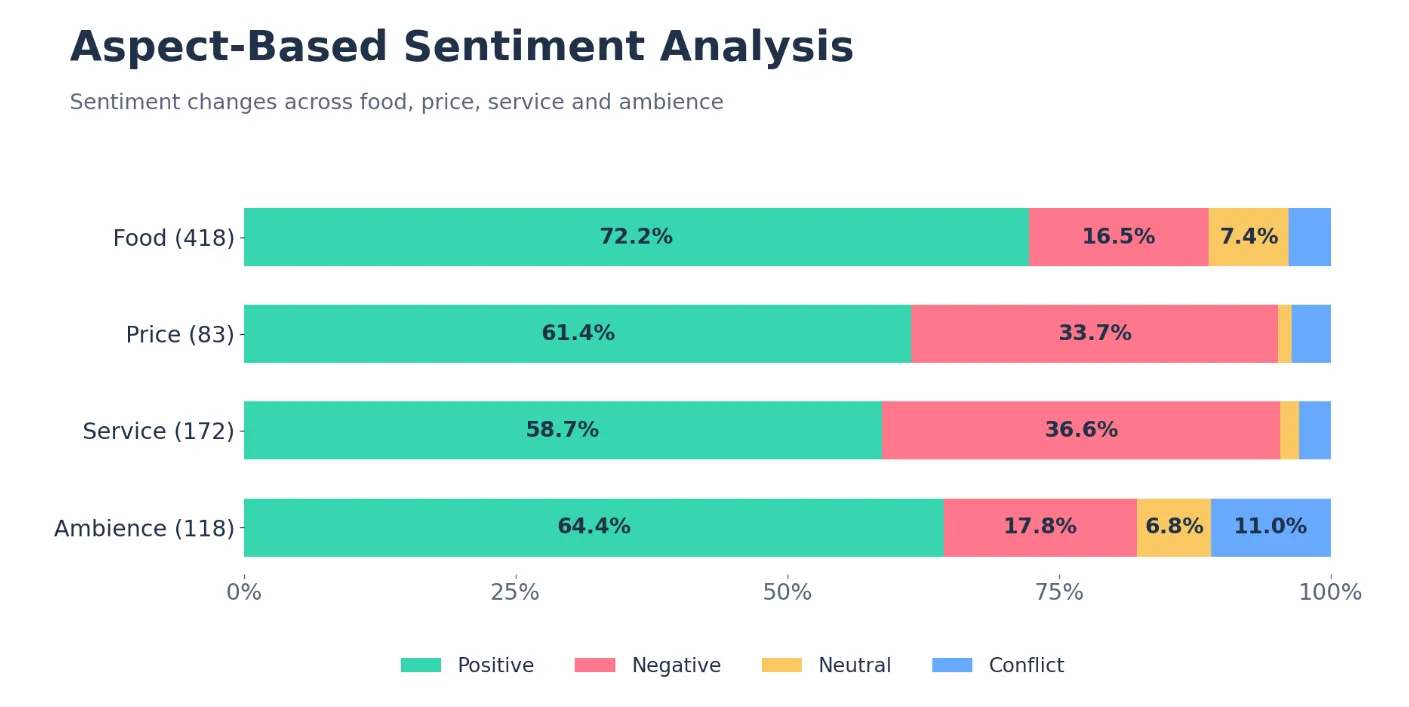 Aspect-based sentiment analysis across food, price, service and ambience