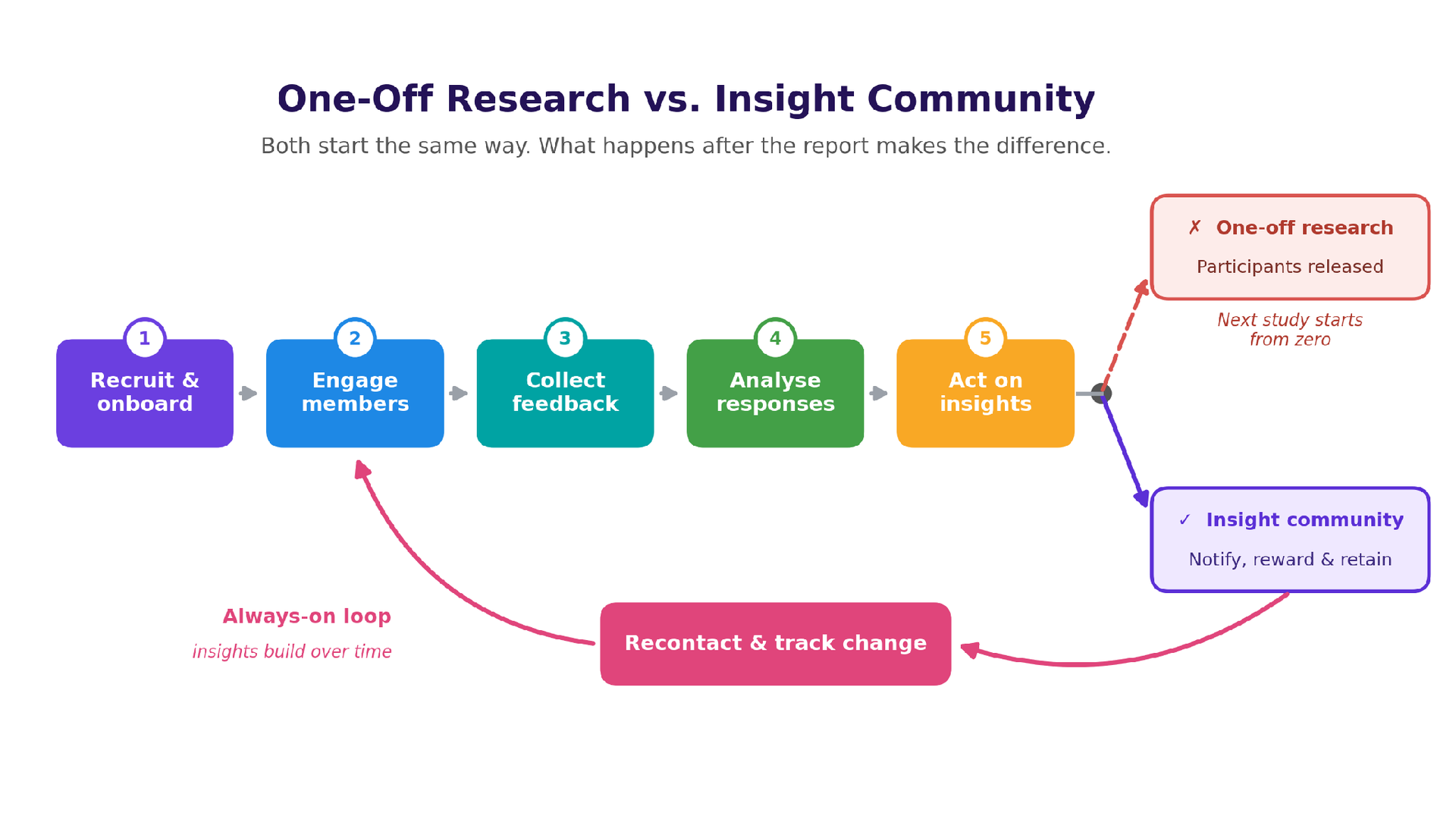 Diagram comparing one-off research, where participants are released after the report, with an insight community that loops back to recontact the same members