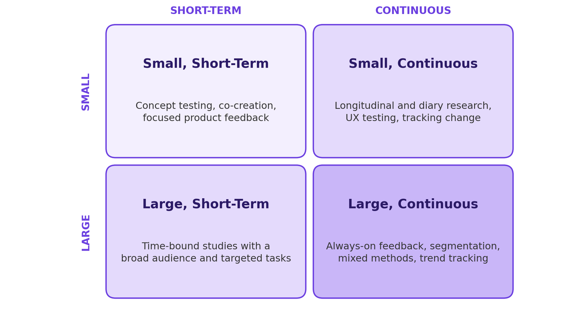 Two-by-two matrix of the four types of insight communities: small short-term, small continuous, large short-term, and large continuous