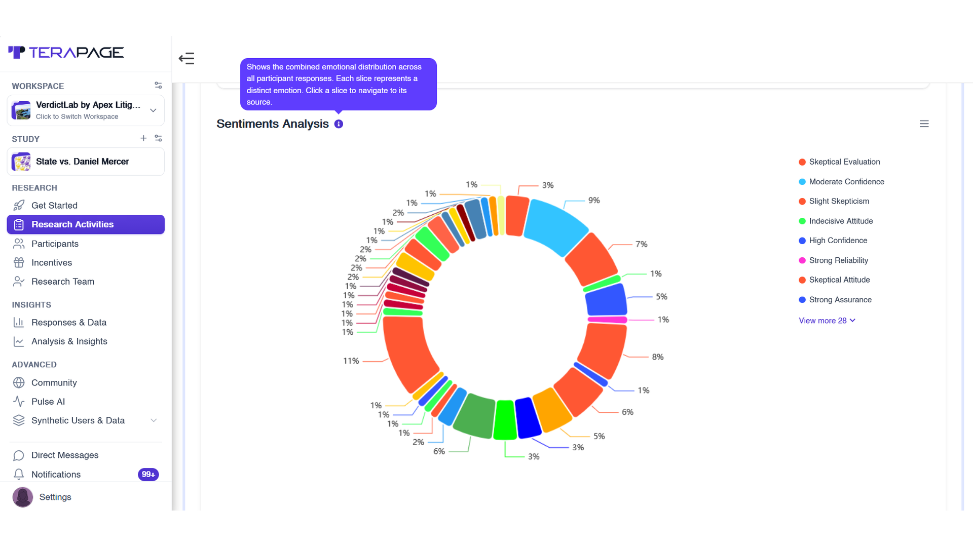 AI sentiment analysis donut chart showing member attitudes across insight community responses