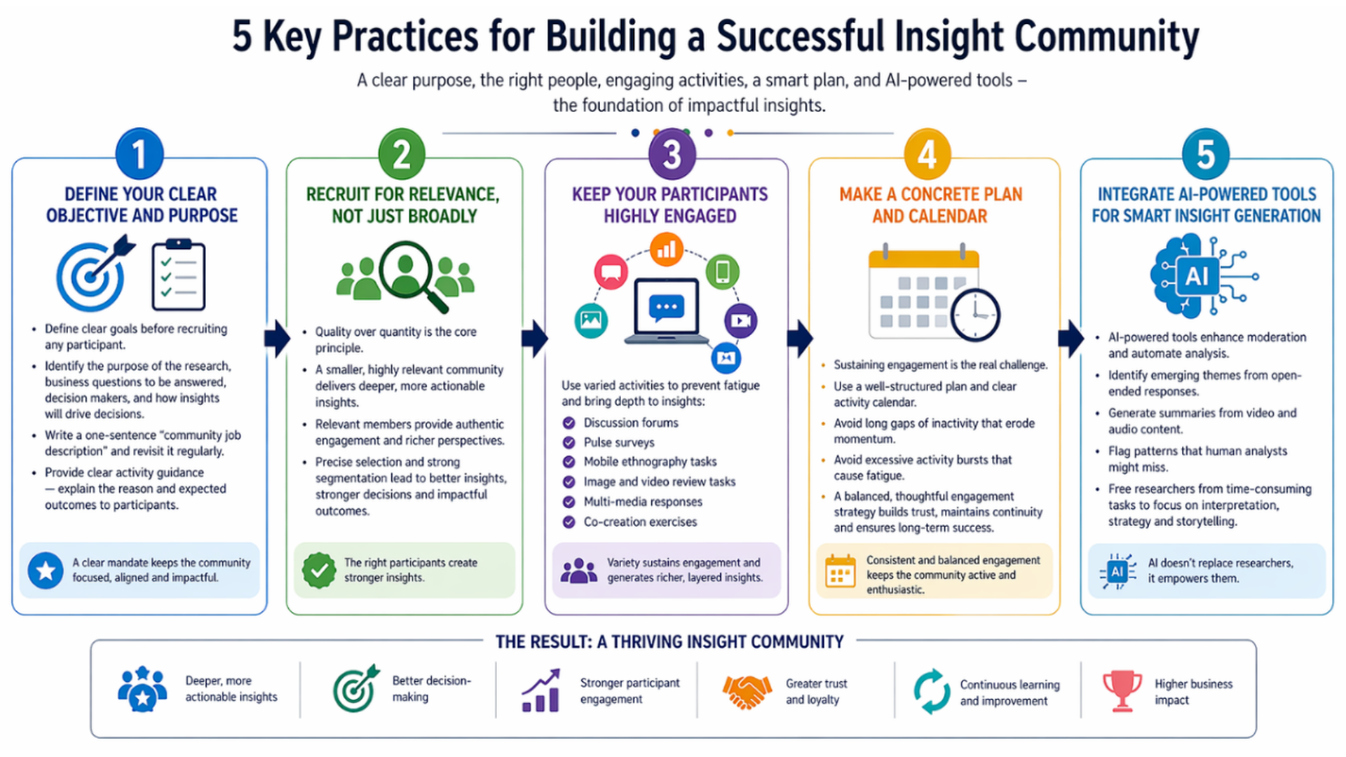Infographic of five best practices for building a successful insight community: clear objectives, relevant recruitment, engagement, a concrete plan, and AI-powered tools
