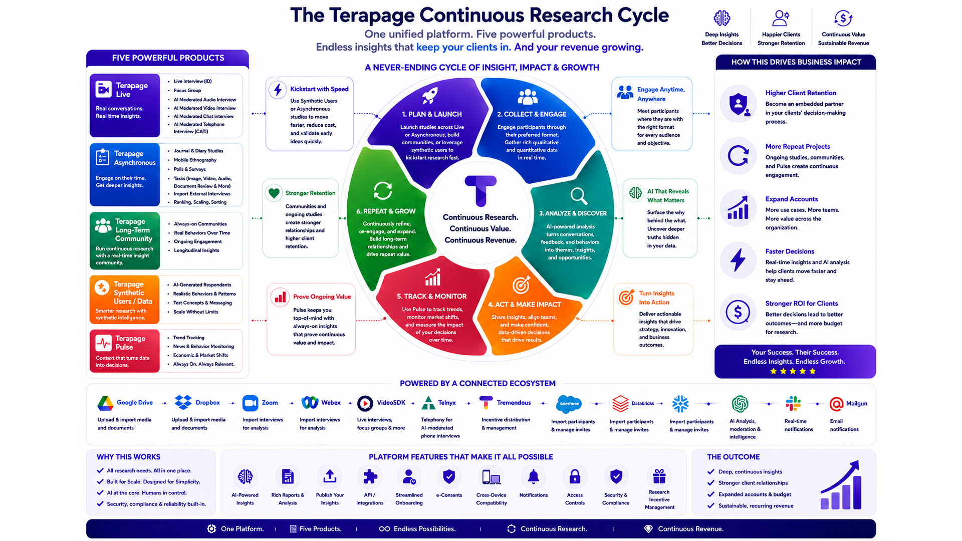 The Terapage Continuous Research Cycle: plan and launch, collect and engage, analyse and discover, act, track and monitor, repeat and grow
