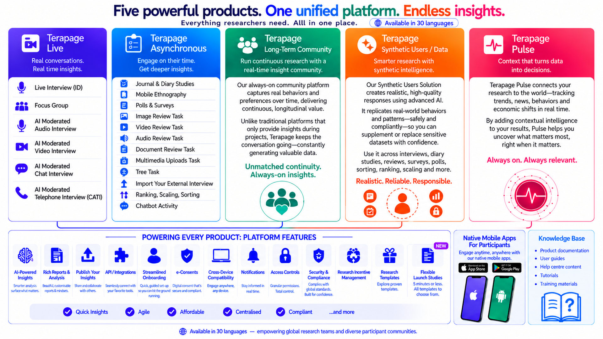 Terapage's five products, Live, Asynchronous, Long-Term Insight Community, Synthetic Users, and Pulse, connected on one research platform