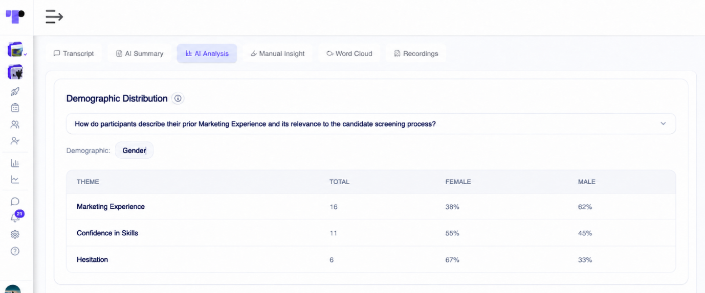 AI analysis table showing how candidate themes such as marketing experience and confidence in skills break down by gender