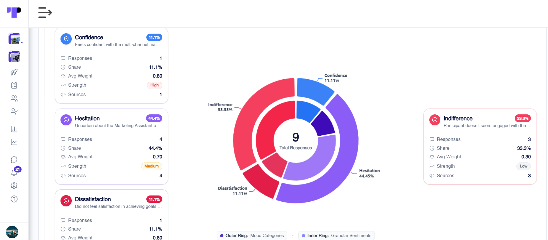 Sentiment analysis of candidate screening responses showing confidence, hesitation, indifference and dissatisfaction with share and strength