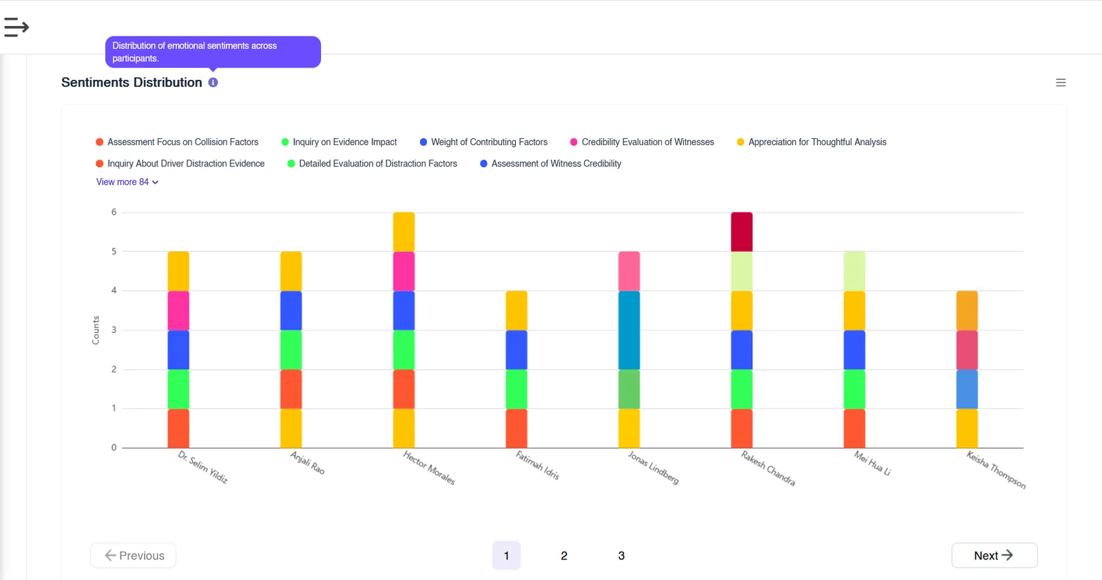 Stacked bar chart of emotional sentiments by participant