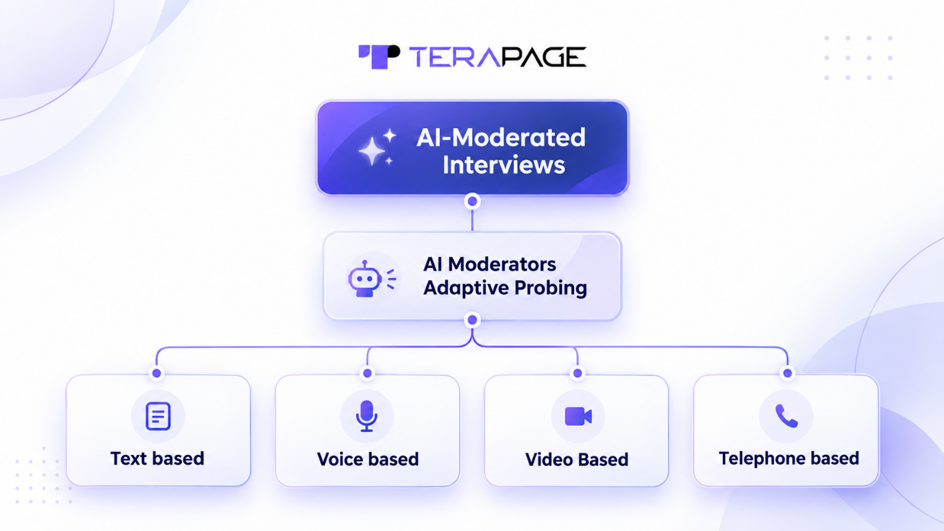 Diagram of the four AI-moderated interview formats: text based, voice based, video based and telephone based, all using adaptive probing