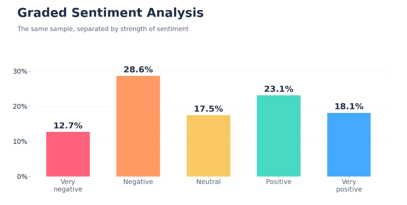 Graded sentiment analysis on a five-point scale from very negative to very positive