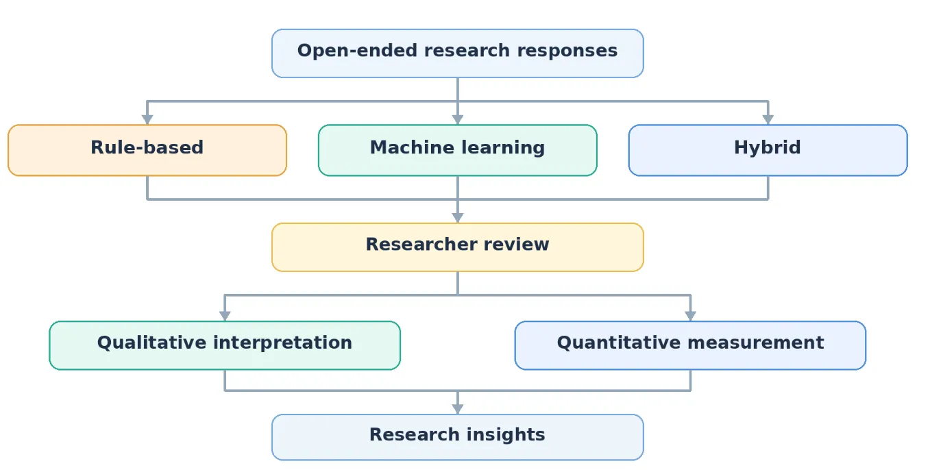 Flow of sentiment analysis from open-ended responses through rule-based, machine learning or hybrid analysis and researcher review to research insights