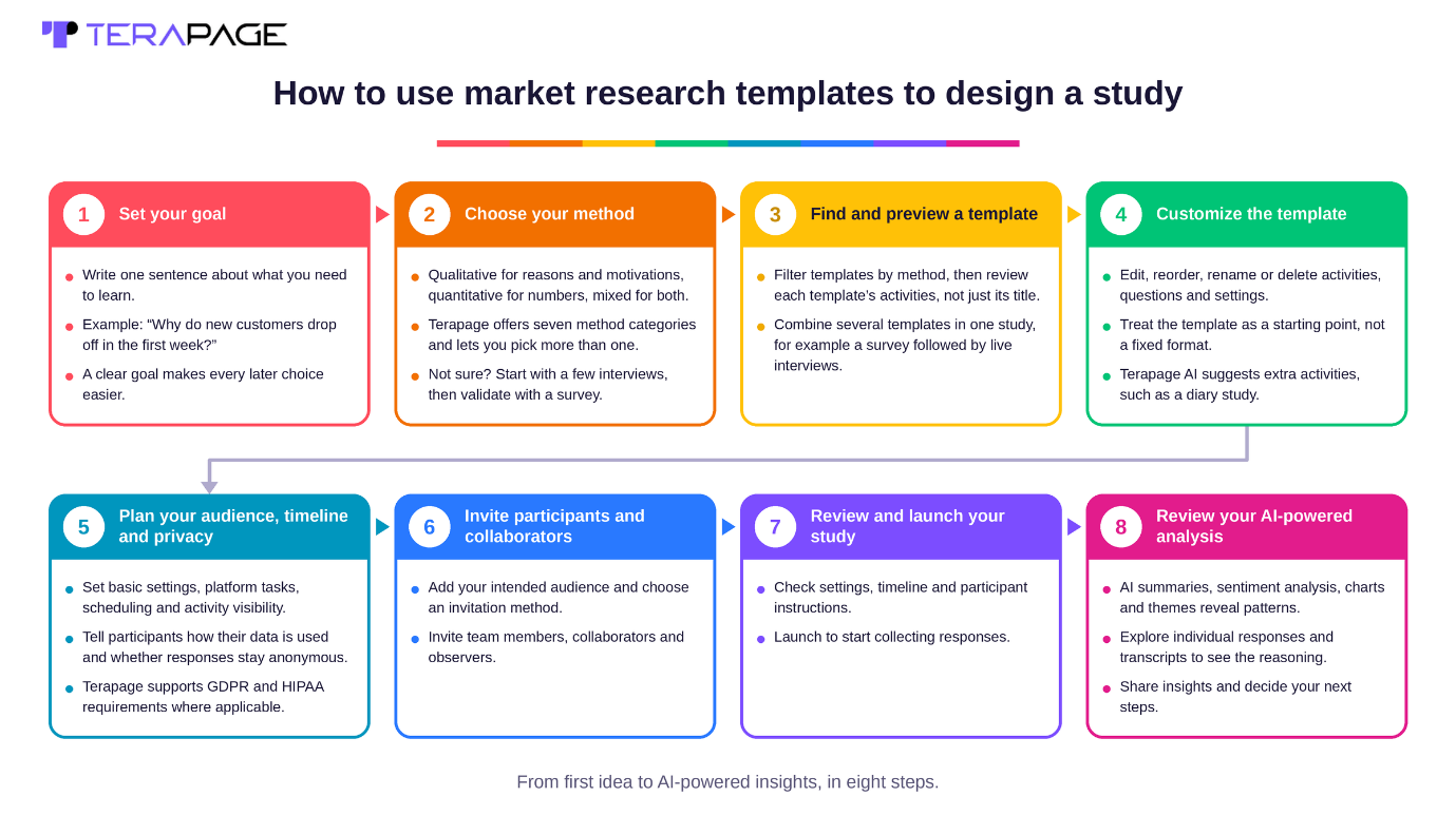Infographic of eight steps to design a study with market research templates, from setting your goal to reviewing AI-powered analysis