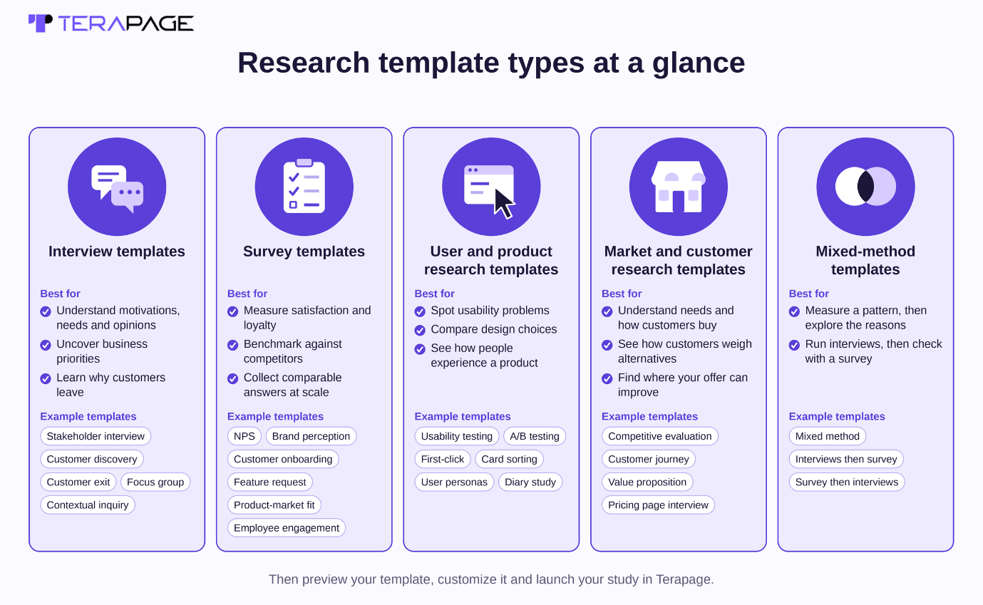 Infographic of the five research template types, interview, survey, user and product, market and customer, and mixed-method, with what each is best for and example templates