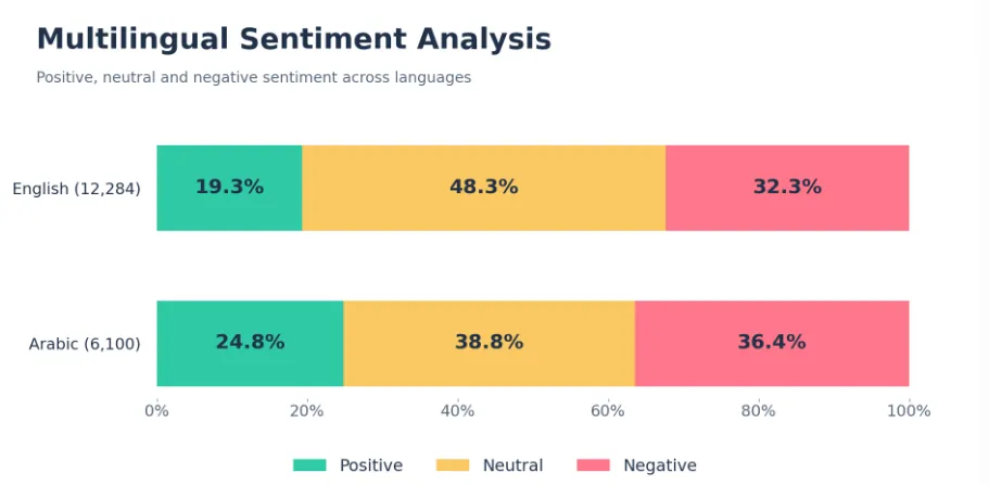 Multilingual sentiment analysis comparing English and Arabic responses
