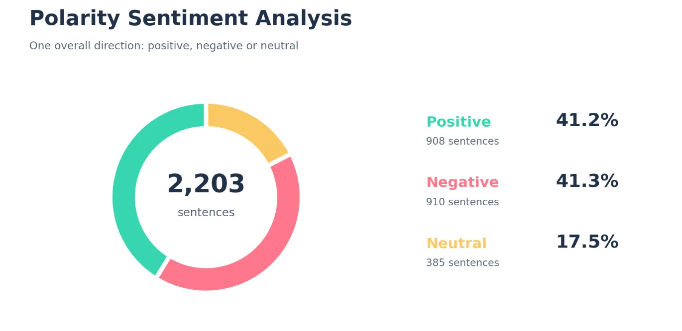 Polarity sentiment analysis sorting sentences into positive, negative and neutral