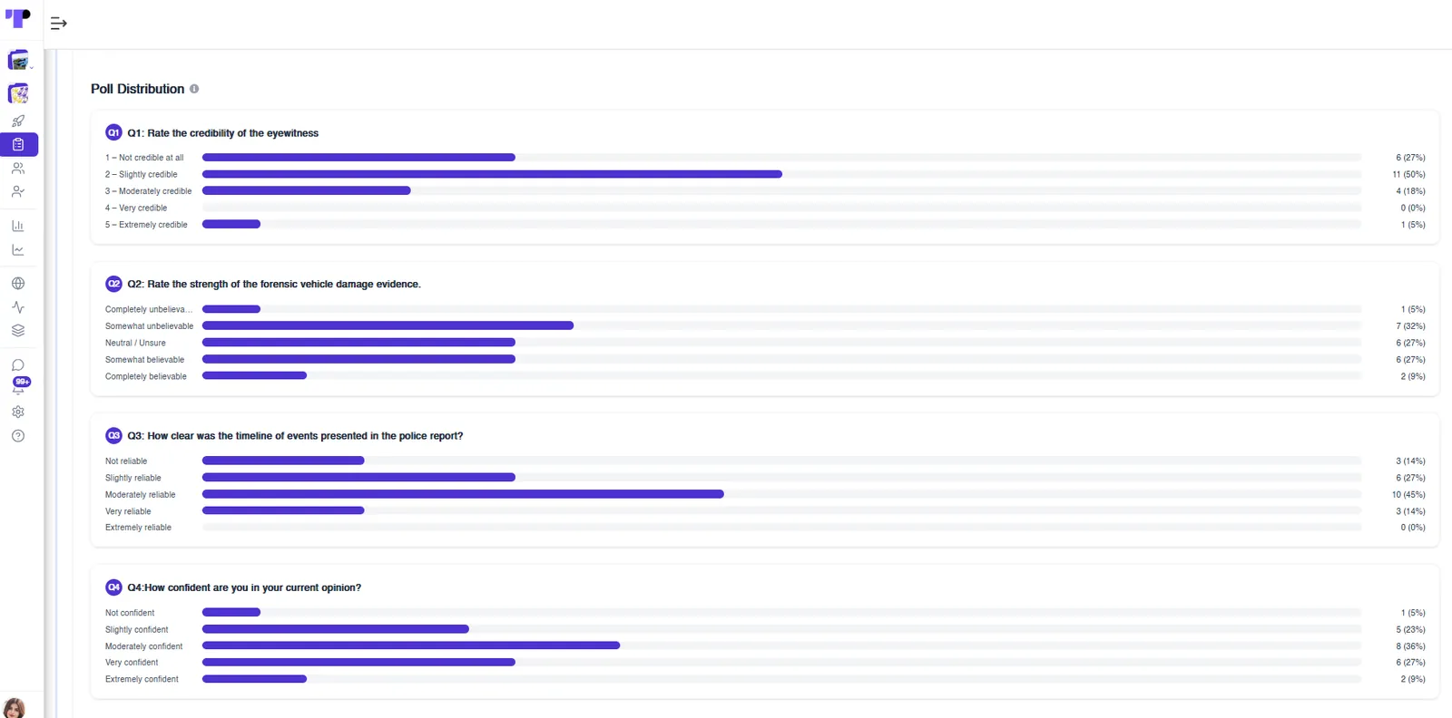Poll distribution for four rating-scale questions in a mock jury study