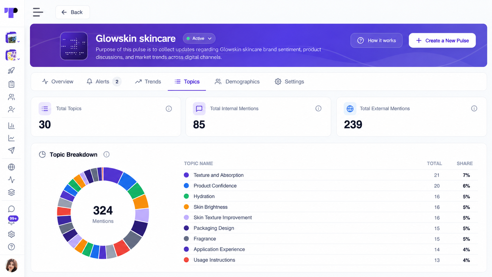 Pulse Topics tab with total topics, internal and external mentions and a topic breakdown chart showing each topic’s share