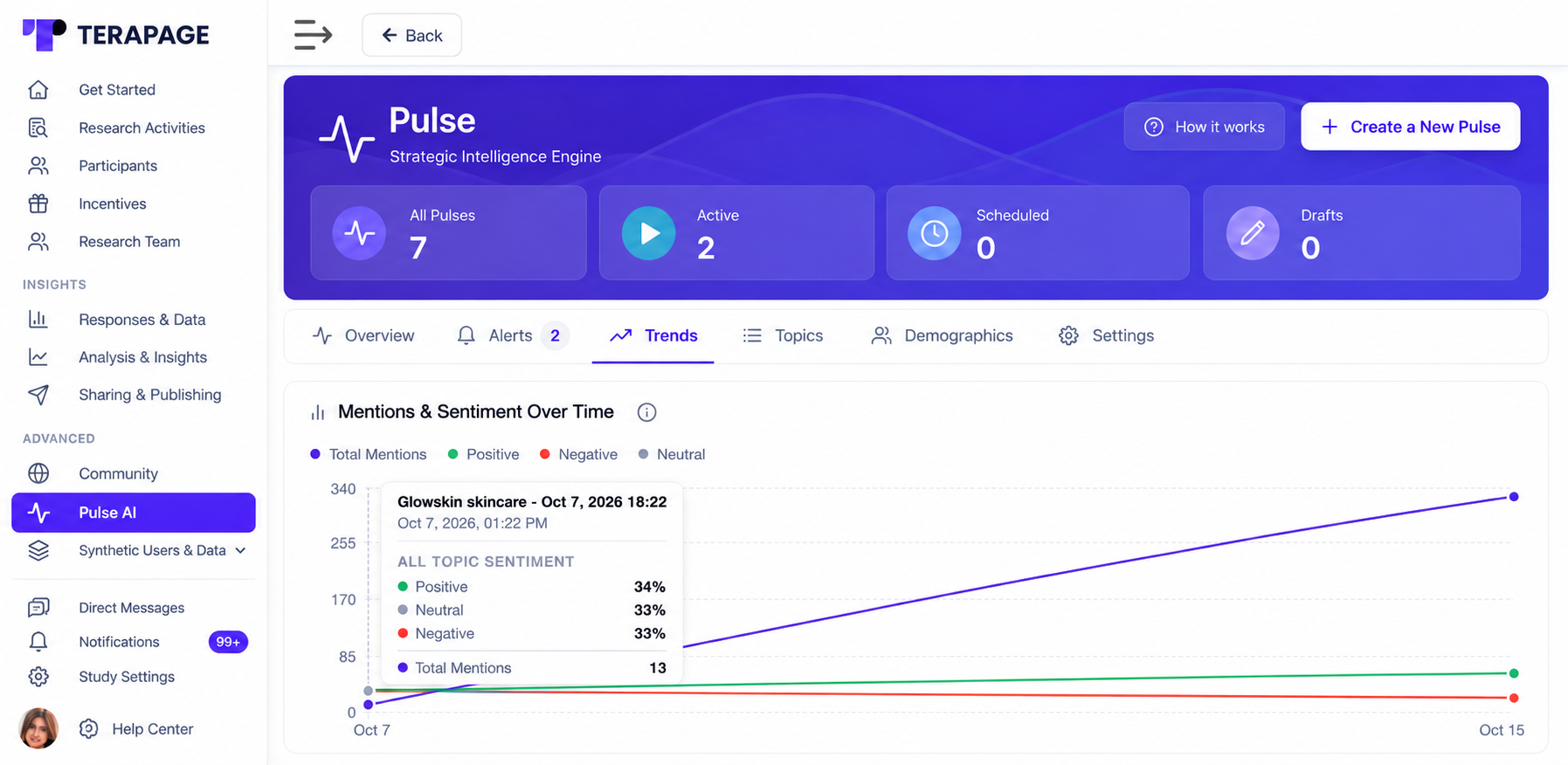 Pulse Trends tab chart of total mentions and positive, neutral and negative sentiment over time, with a hover breakdown