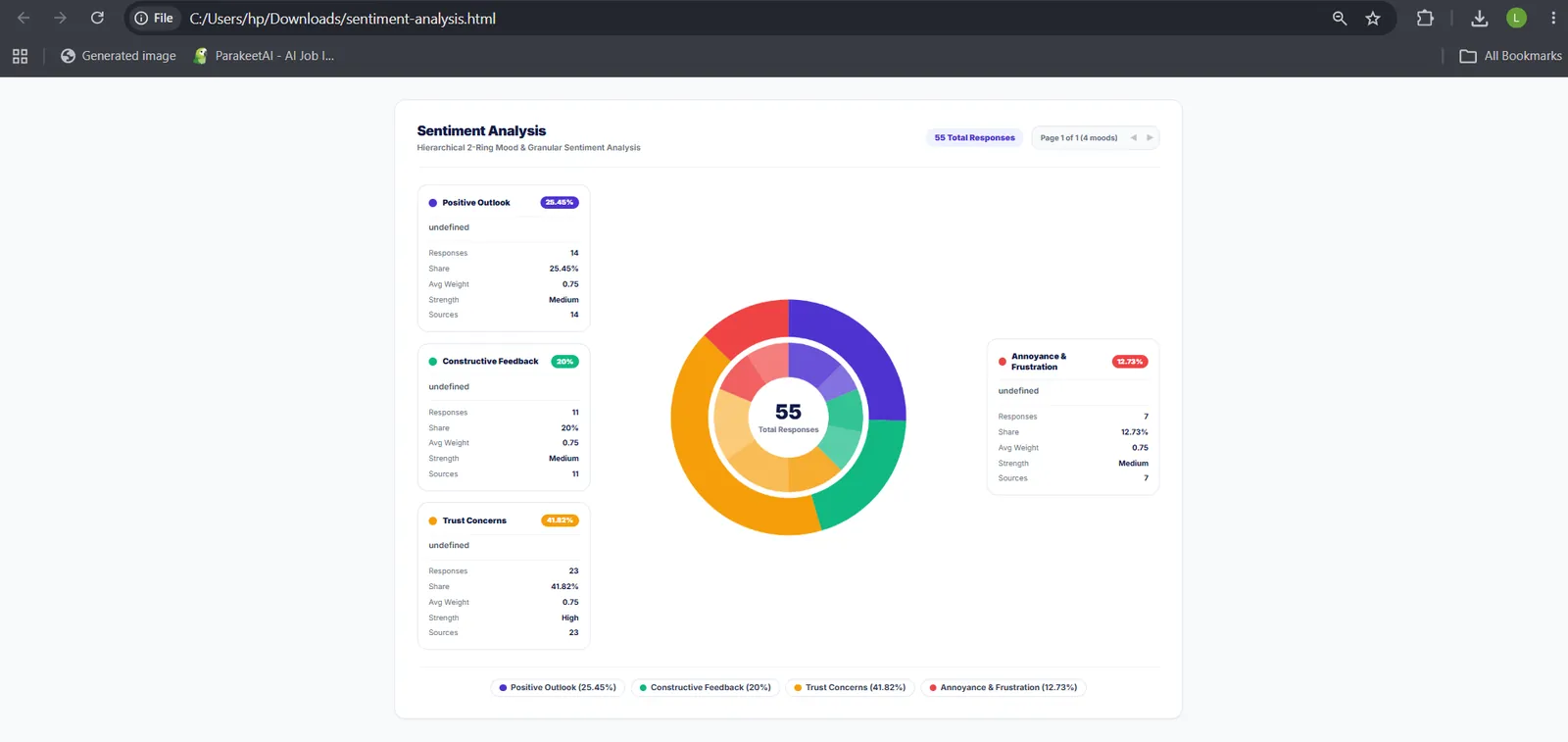 Sentiment analysis report exported as an HTML file and opened in a web browser