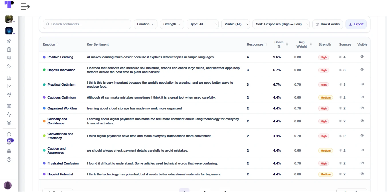 Sentiment distribution and emotion detection chart for WhatsApp AI-moderated interview responses