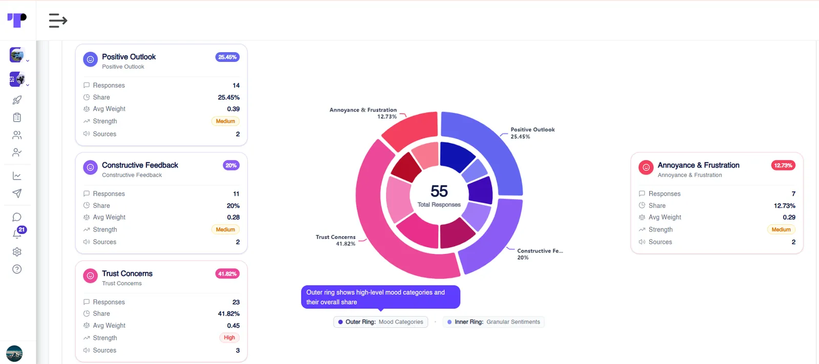 Two-ring sentiment chart with the outer ring showing high-level mood categories and their share