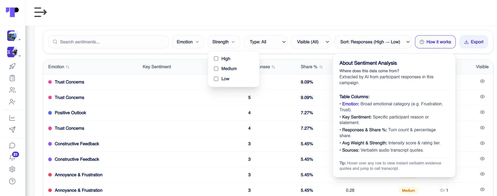 Sentiment table filtered by strength with an in-app guide explaining emotion, key sentiment, share, average weight, strength and sources