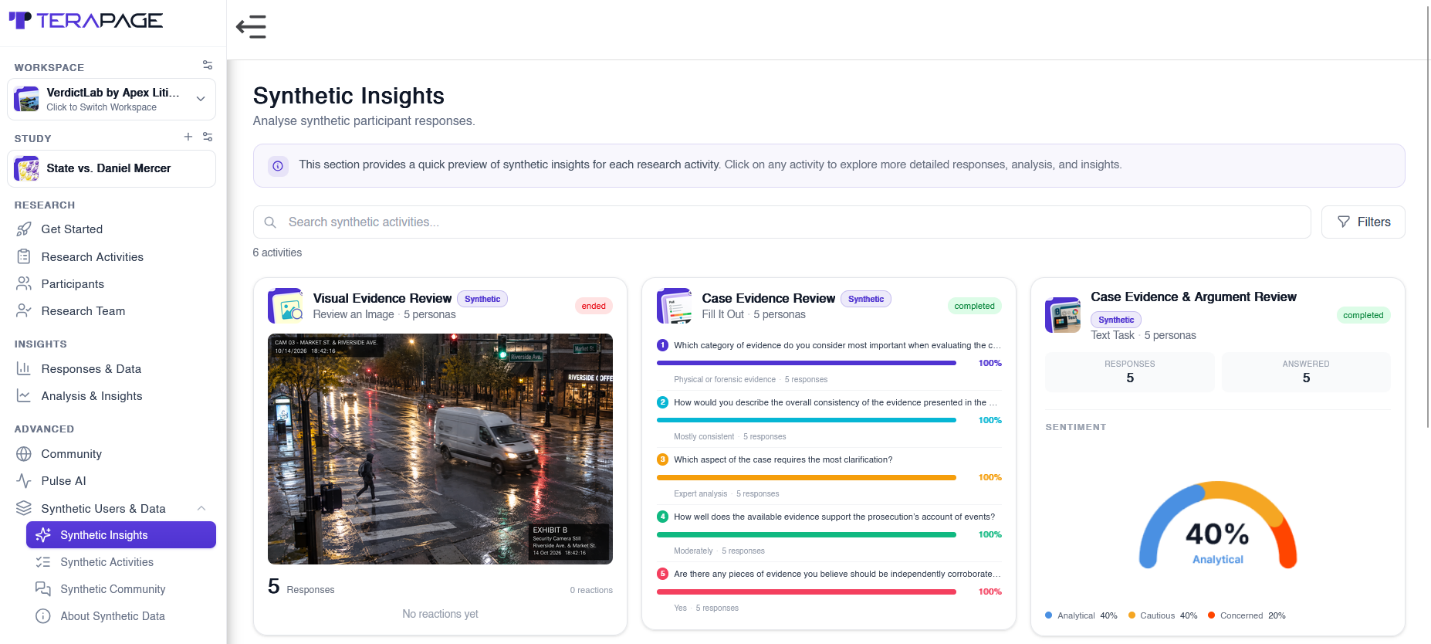Synthetic Insights dashboard previewing every synthetic activity with response charts and a sentiment score