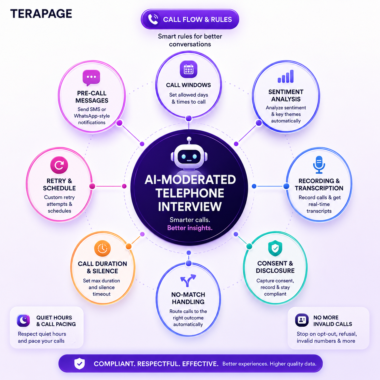 Terapage AI CATI call flow and retry rules product screen