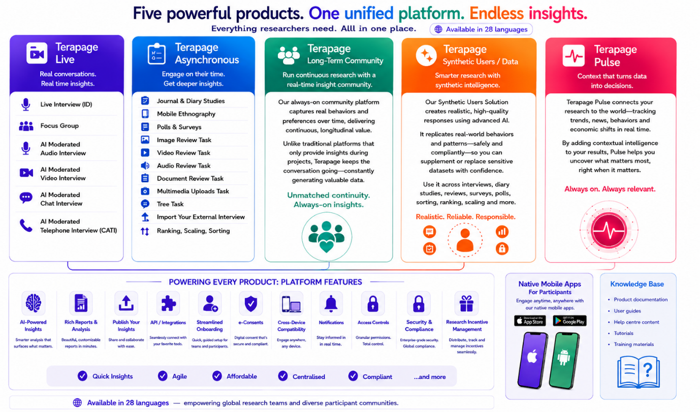 Terapage, an AI-powered all-in-one market research platform for telephone, chat, voice, and video interviews