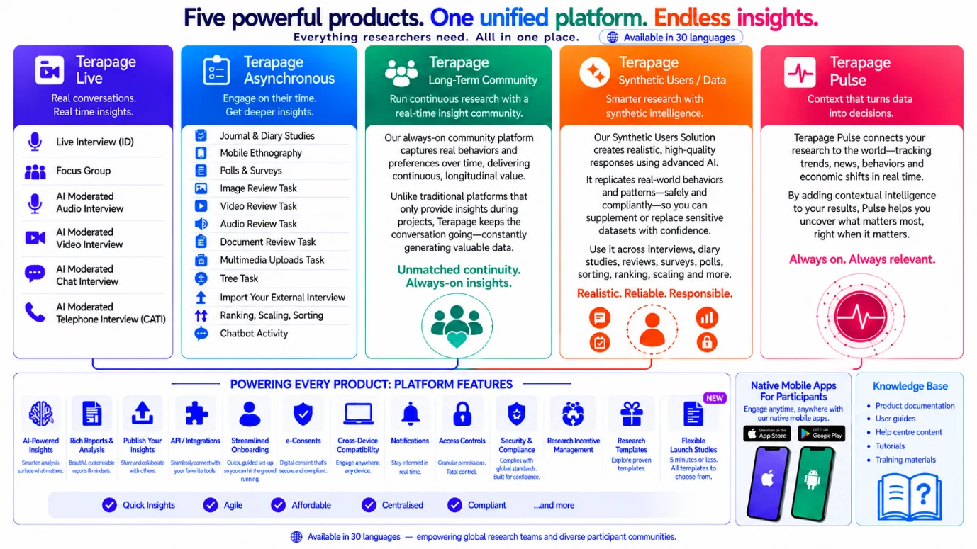 Terapage, an AI-powered all-in-one market research platform for live, asynchronous, AI-moderated and synthetic research
