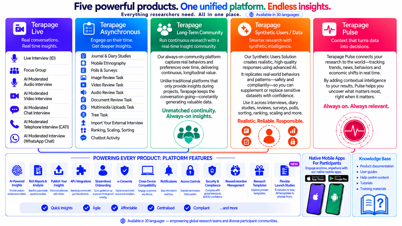 Terapage’s five research products, Live, Asynchronous, Long-Term Community, Synthetic Users and Data, and Pulse, with shared platform features