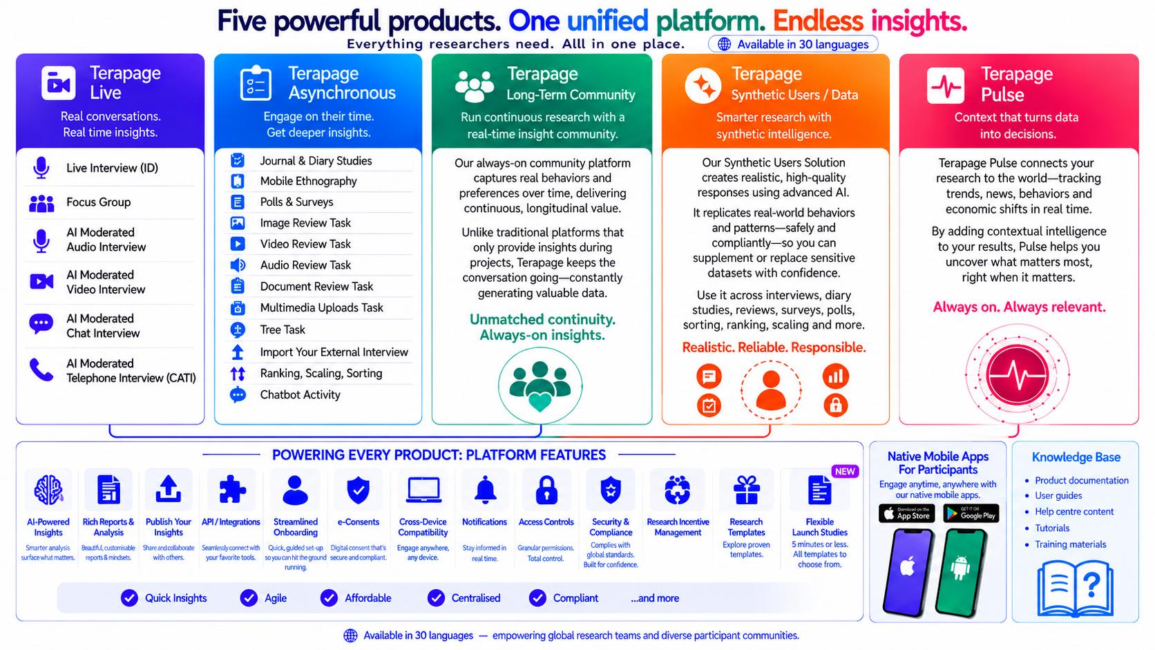 Terapage’s five research products, Live, Asynchronous, Long-Term Community, Synthetic Users and Data, and Pulse, with shared platform features