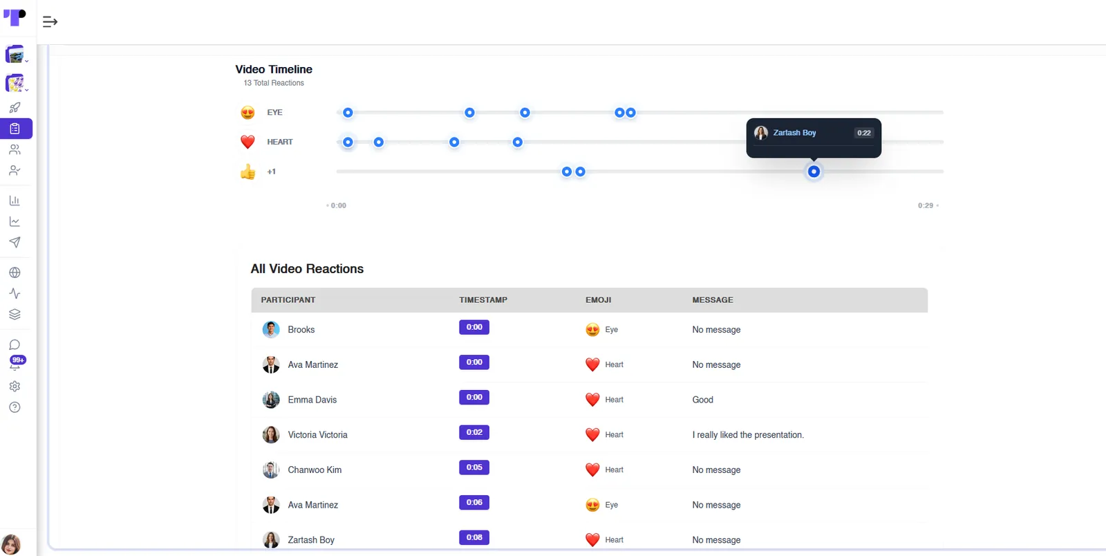 Video review timeline showing emoji reactions plotted against video timestamps, with a table of every participant reaction