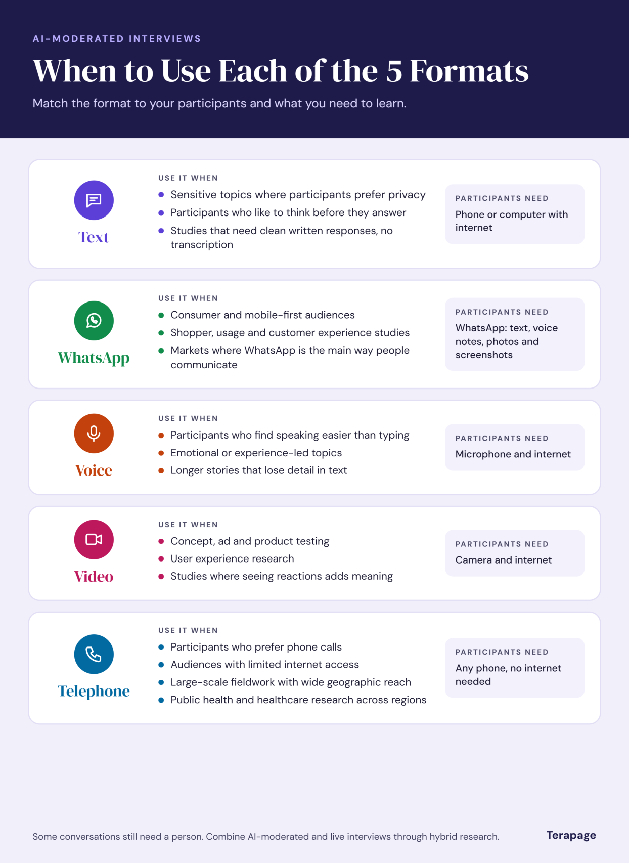 Infographic showing when to use text, WhatsApp, voice, video and telephone AI-moderated interviews and what participants need for each