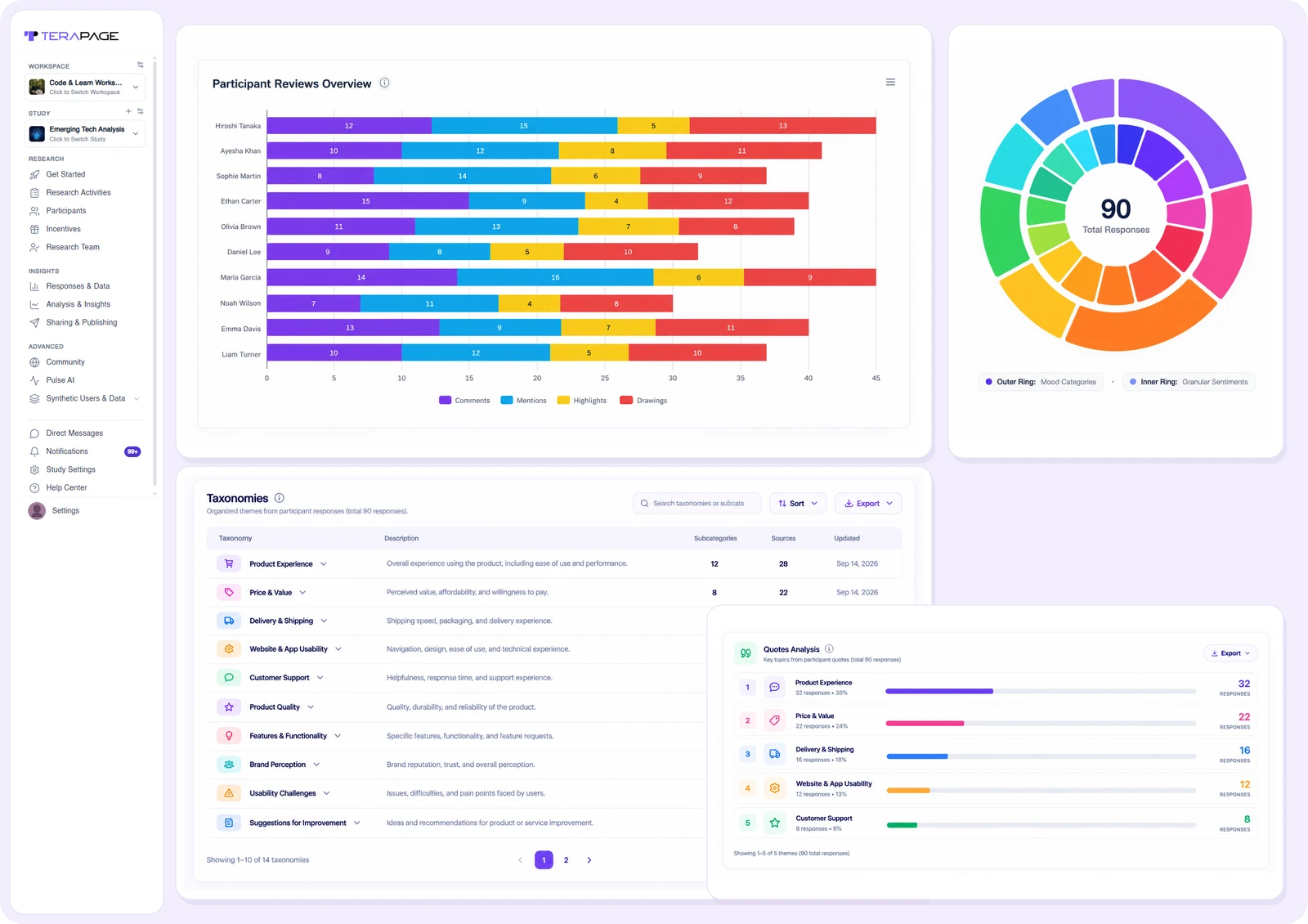 Terapage analysis collage with participant review charts, a colorful sentiment ring, response taxonomies and quote analysis beside the navigation sidebar