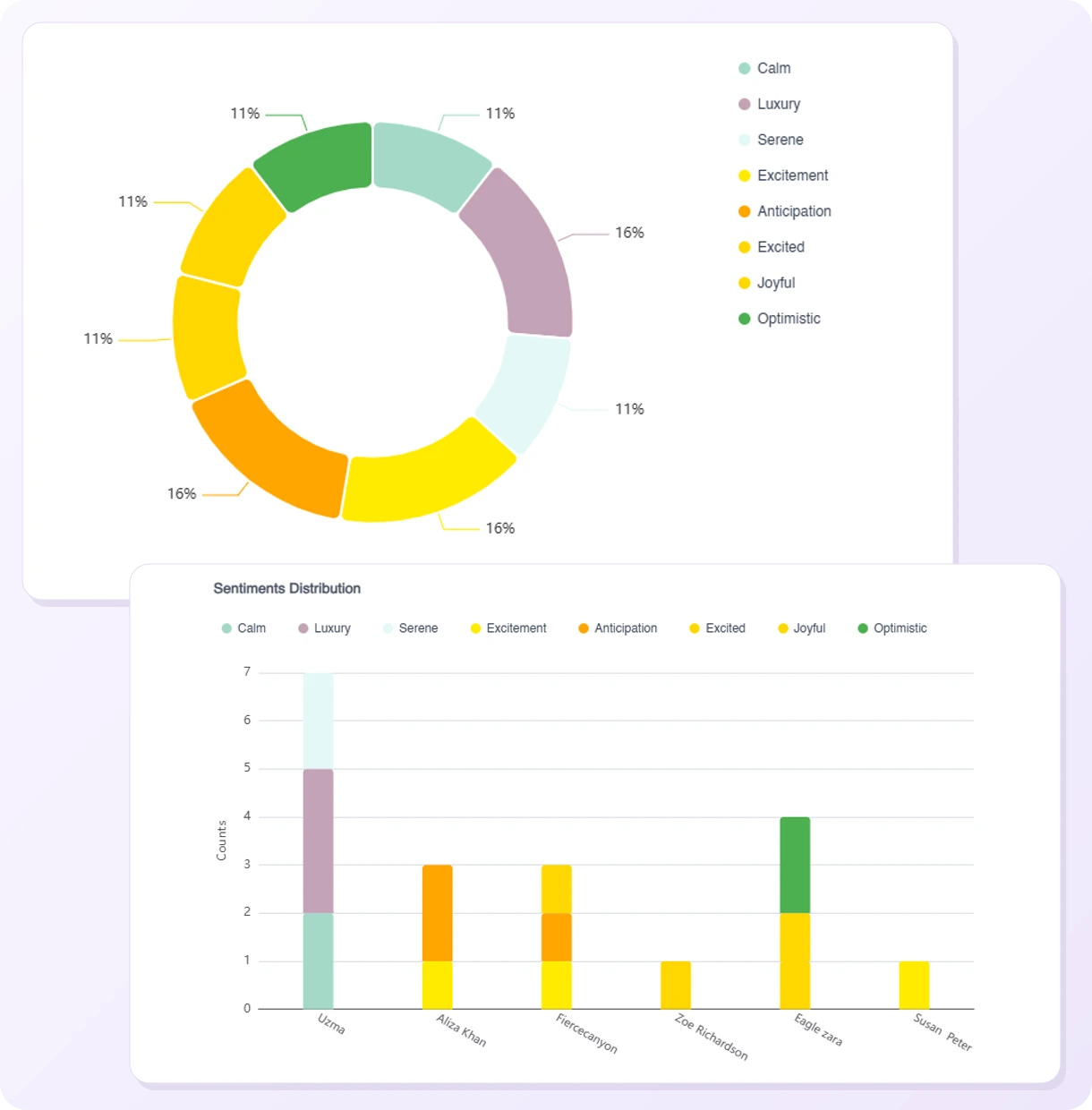 Combined thread analysis collage with a sentiment ring chart and sentiment distribution across participants