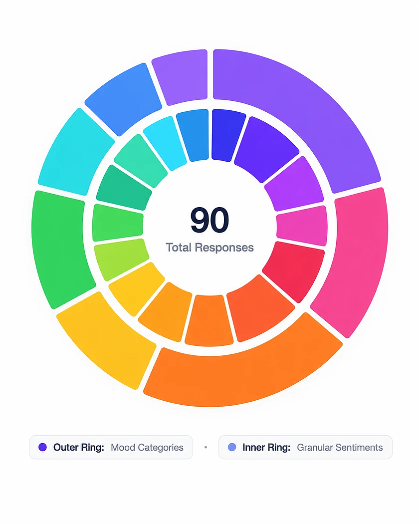 Colorful double-ring sentiment dashboard showing 90 total responses, mood categories and granular sentiments